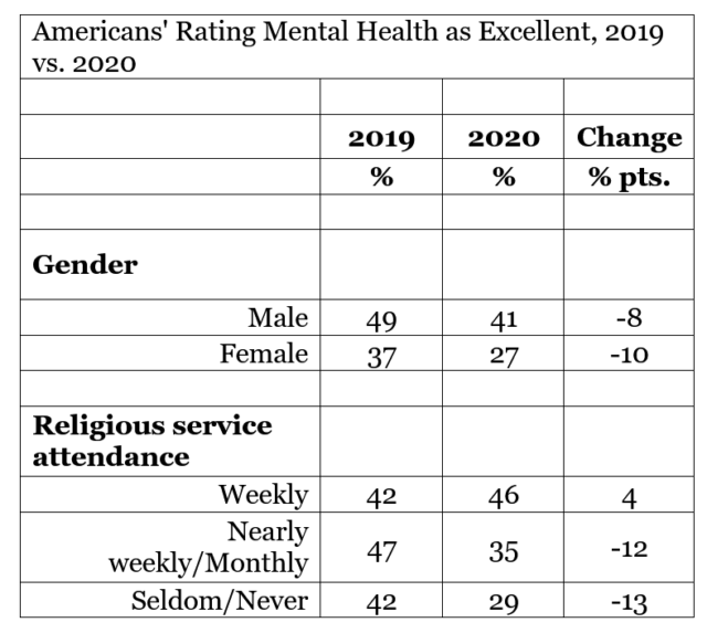 Gallup Poll: Americans' Mental Health Ratings Sink to New Low