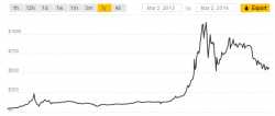 BitCoins Price Fluctuation