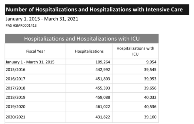 BC Government ICU Hospitalizations 2015-2021