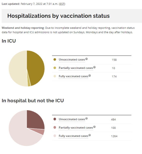 Ontario COVID Hospitalizations by Vaccination Status