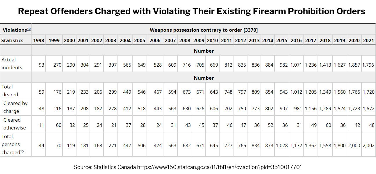 Repeat Offenders Charged for Violating Their Existing Firearm Prohibition Orders 1998-2020
