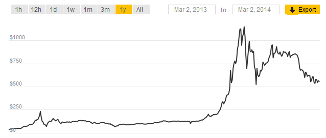 Bitcoin Price Fluctuation Coinbase Halts Trading After Volatile - 